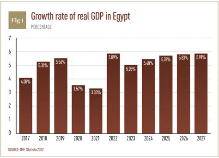 What is high income Egypt?