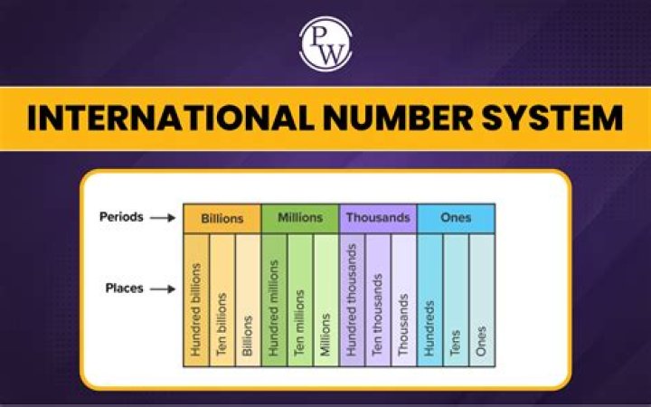 What is international system of numeration with example?