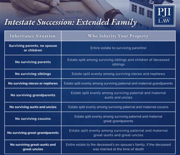 What is intestate proceeding?