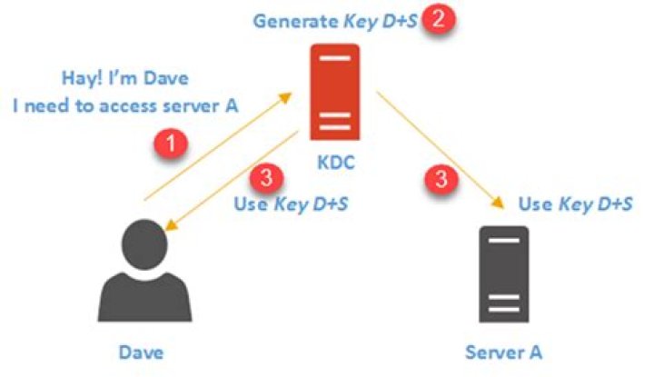 What is KDC in Active Directory?