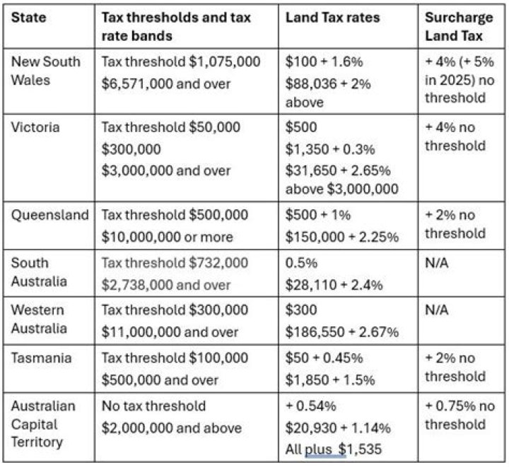 What is land tax in Australia?