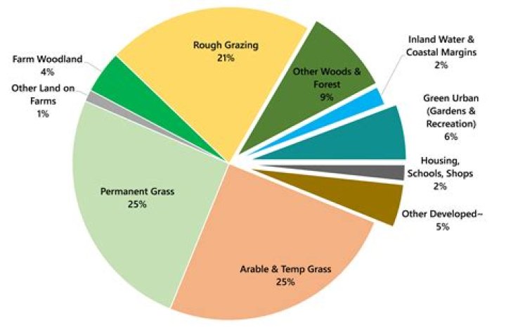 What is land use used for?