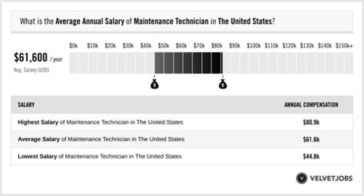 What is maintenance salary?