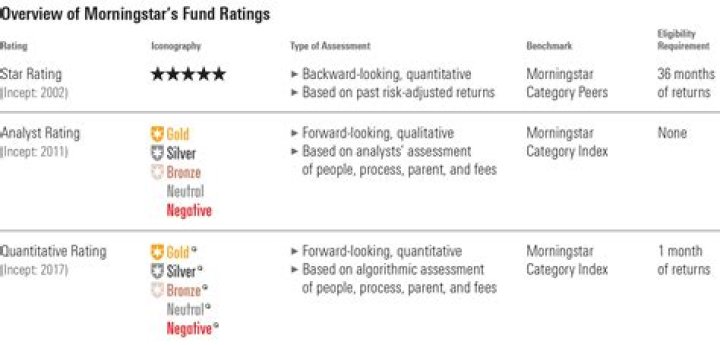 What is Morningstar rating for Mutual funds?
