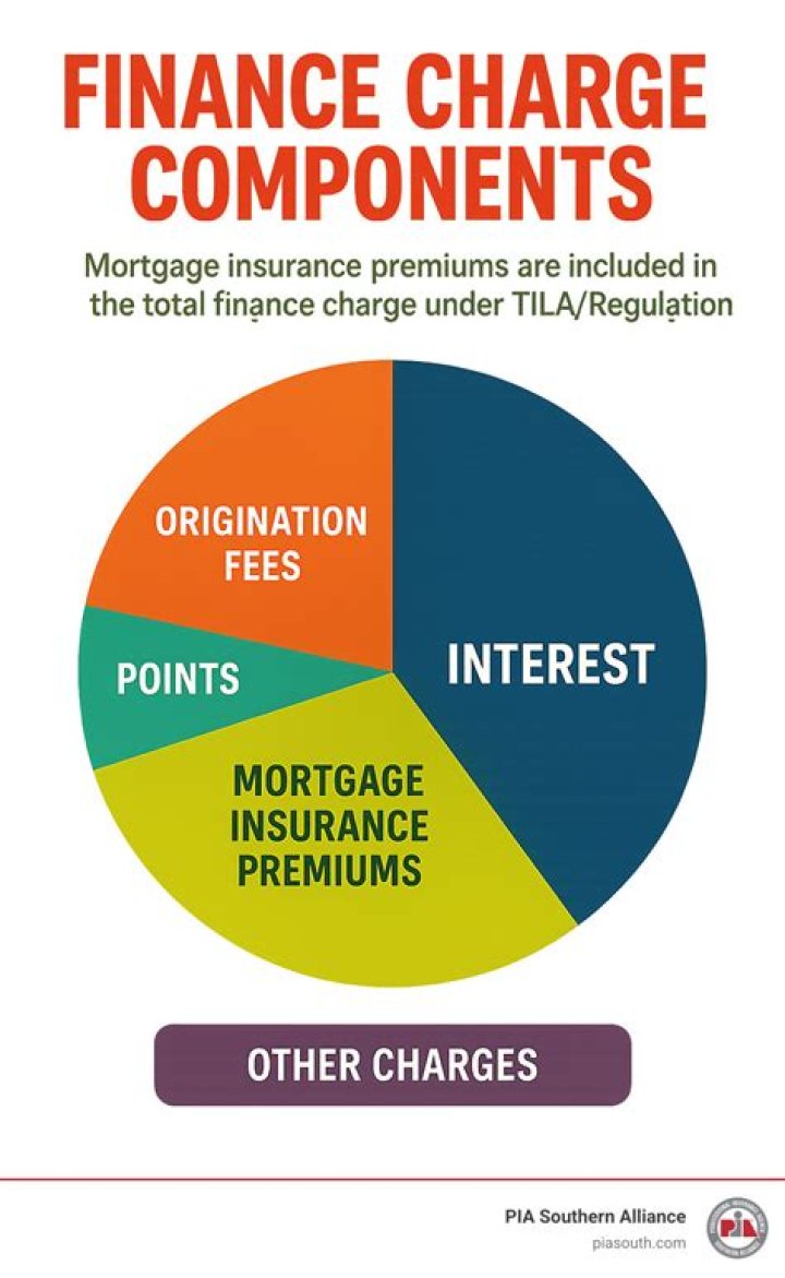 What is not a finance charge under TILA?