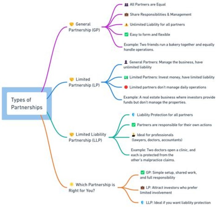 What is partnership nature and characteristics?