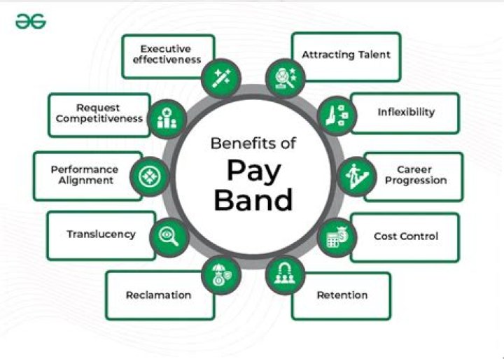 What is pay band and AGP?