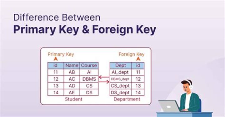 What is primary key and foreign key?