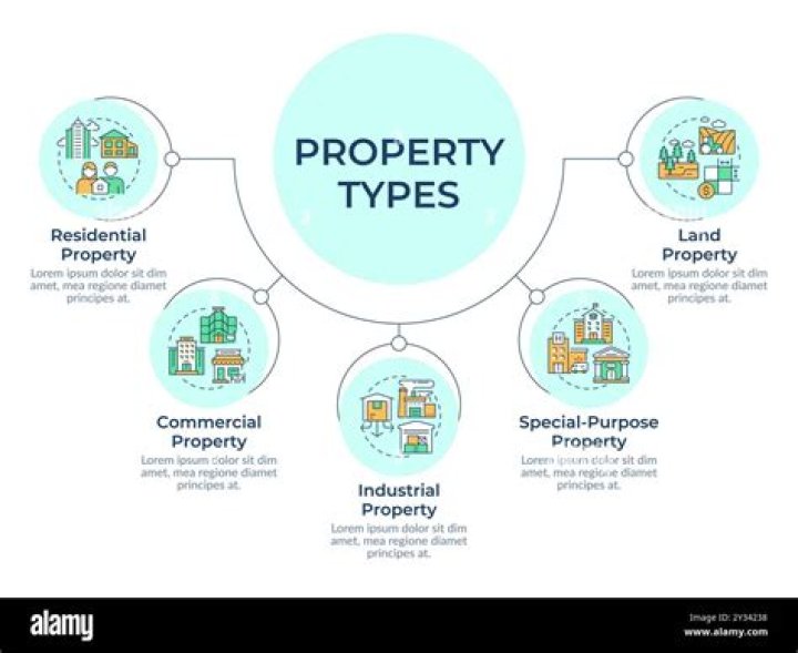 What is property Type C Land?