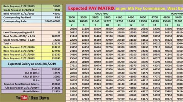 What is Punjab pay scale?