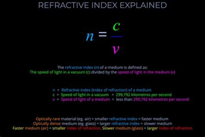 What is refractive index of a medium What are the factors affecting refractive index of a medium?
