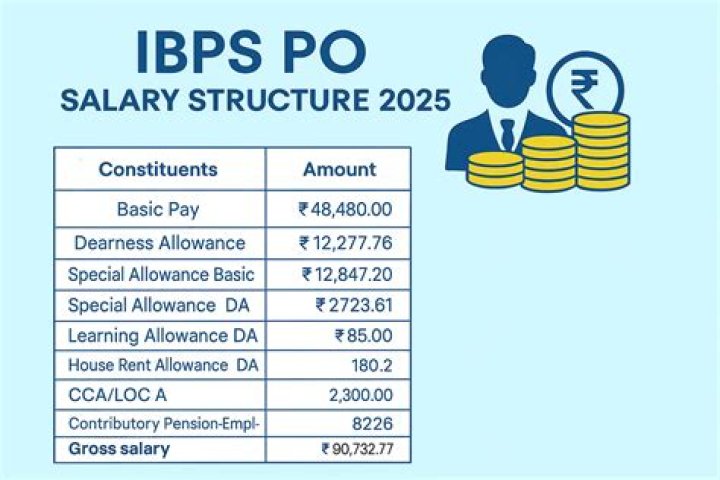 What is salary of IBPS PO 2020?