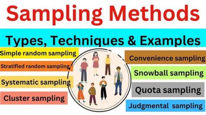What is sampling how many sampling methods do you know?