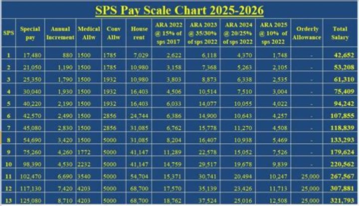What is SPS scale?