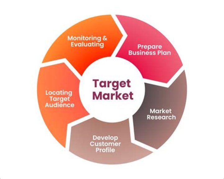 What is target market in real estate?