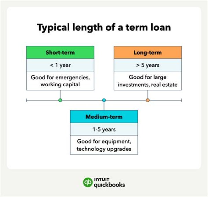 What is term loan and types of term loan?