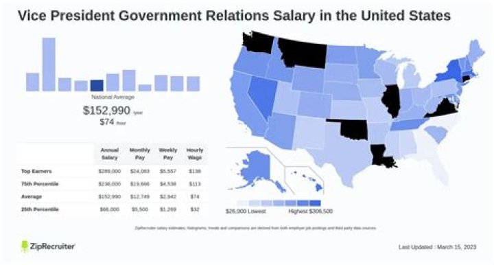 What is the approximate annual salary of the vice president?