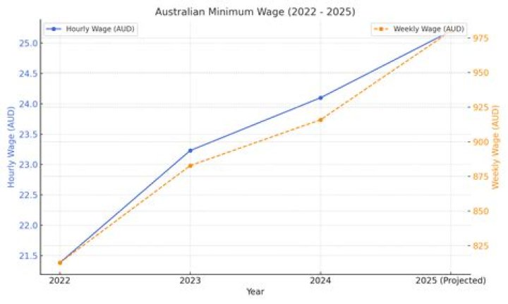 What is the average Australian wage 2020?