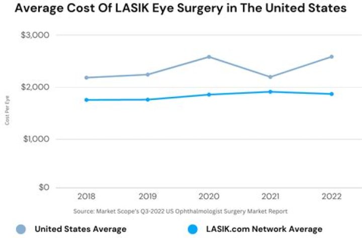 What is the average cost of Lasik surgery 2020?