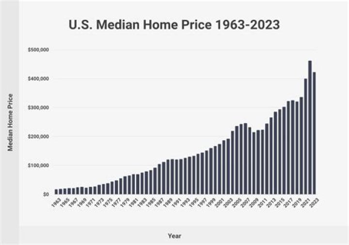 What is the average cost of living increase per year in the US?