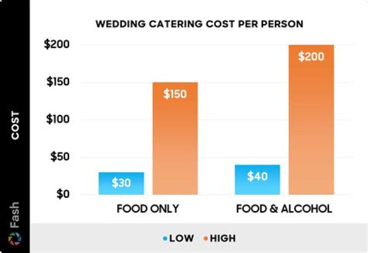 What is the average cost per person for a wedding reception?