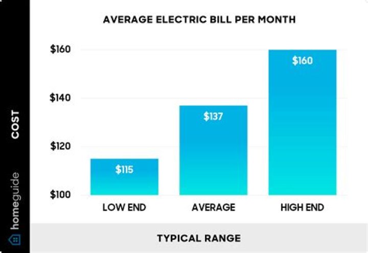 What is the average electric bill in Lakeland Fl?