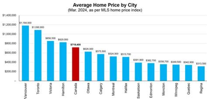 What is the average house price in Toronto 2020?