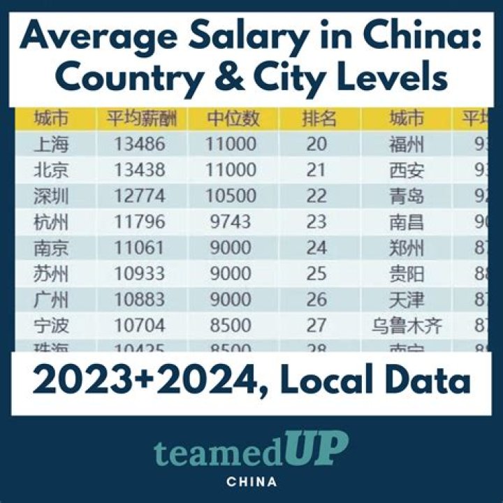 What is the average income in China 2020?
