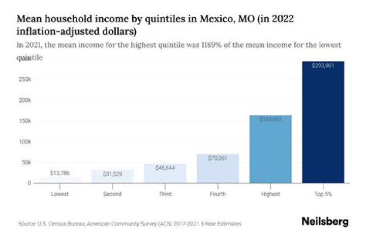 What is the average income of Mexico?
