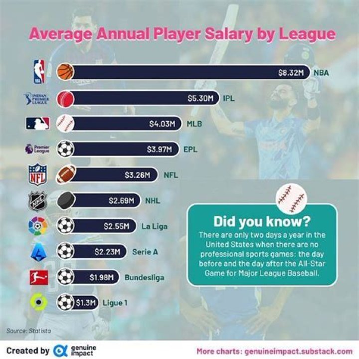 What is the average MLB salary in 2021?