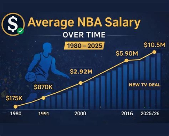What is the average NBA salary 2021?