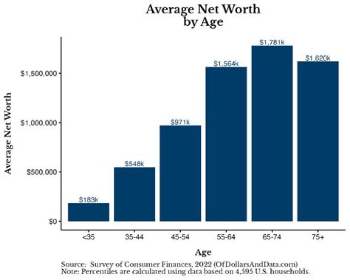 What is the average net worth of the lower class?