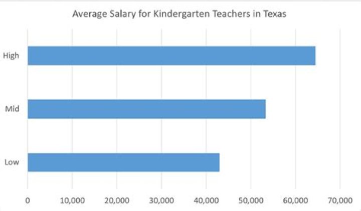 What is the average pay of a kindergarten teacher?