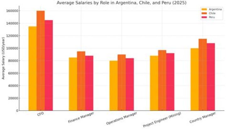What is the average salary in Argentina in US dollars?