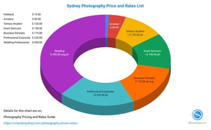 What is the average salary of a freelance photographer?
