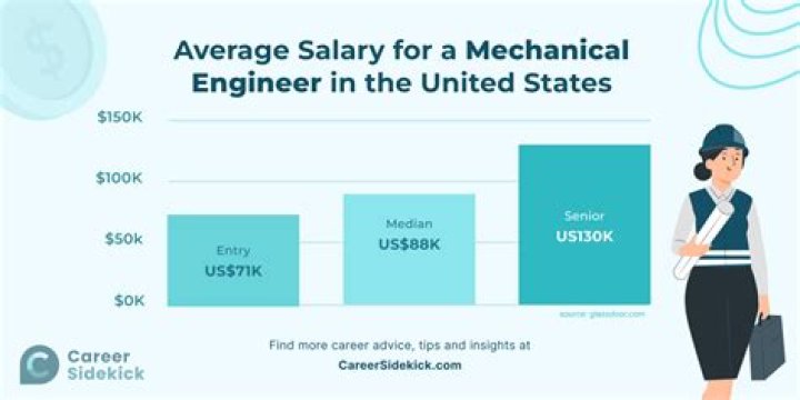 What is the average starting salary for robotics engineers?
