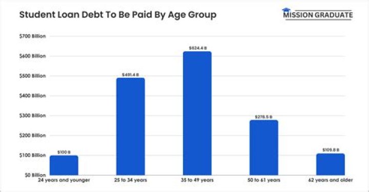 What is the average student loan debt for a surgeon?