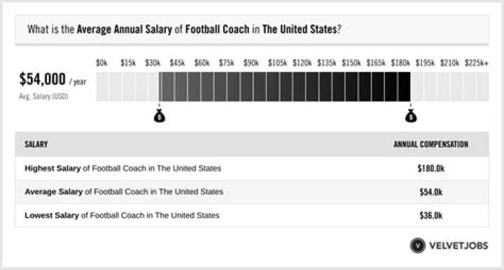 What is the average wage for a head coach?