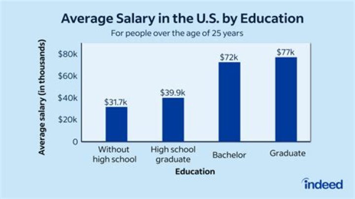 What is the average wage for a student?