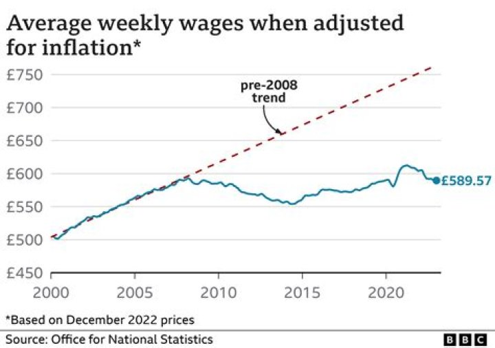 What is the average wage in England 2019?