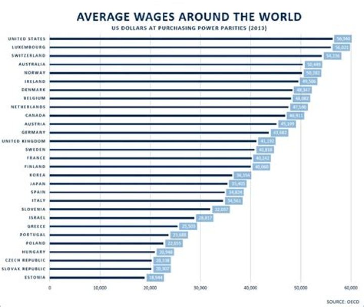 What is the average wage in India?