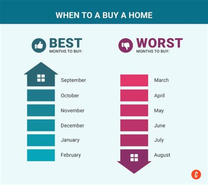 What is the best month to buy a new house?