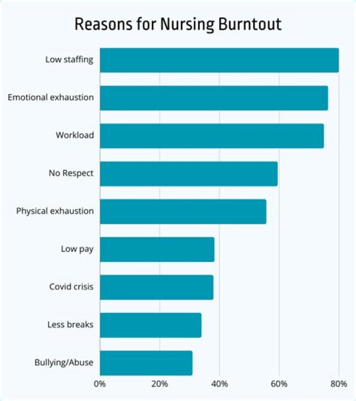 What is the burnout rate for doctors?