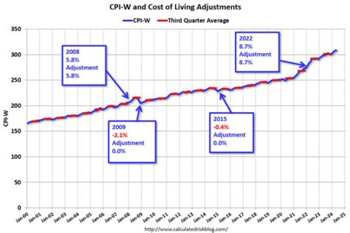 What is the cost of living increase from 2009 to 2020?