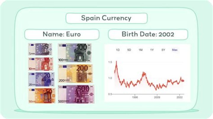 What is the currency of Spain today?