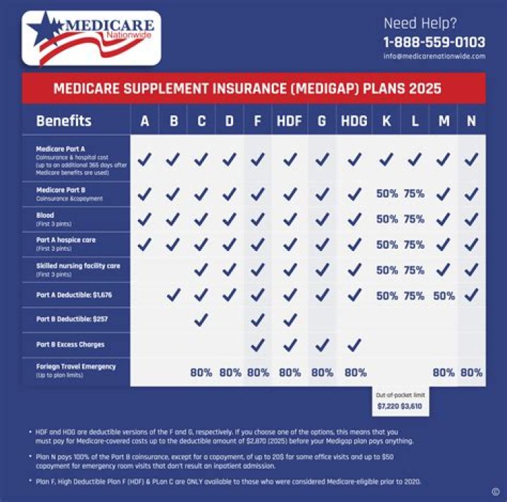 What is the current deductible for Medicare Part A?