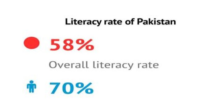 What is the current literacy rate of Pakistan in 2020 answer?