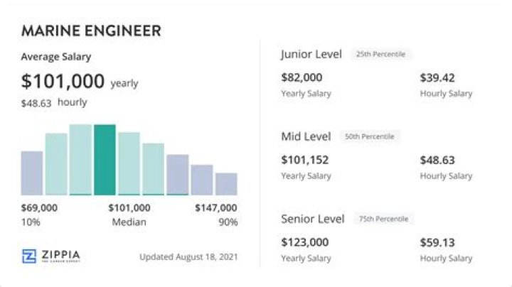 What is the current salary of a Marine Engineer?