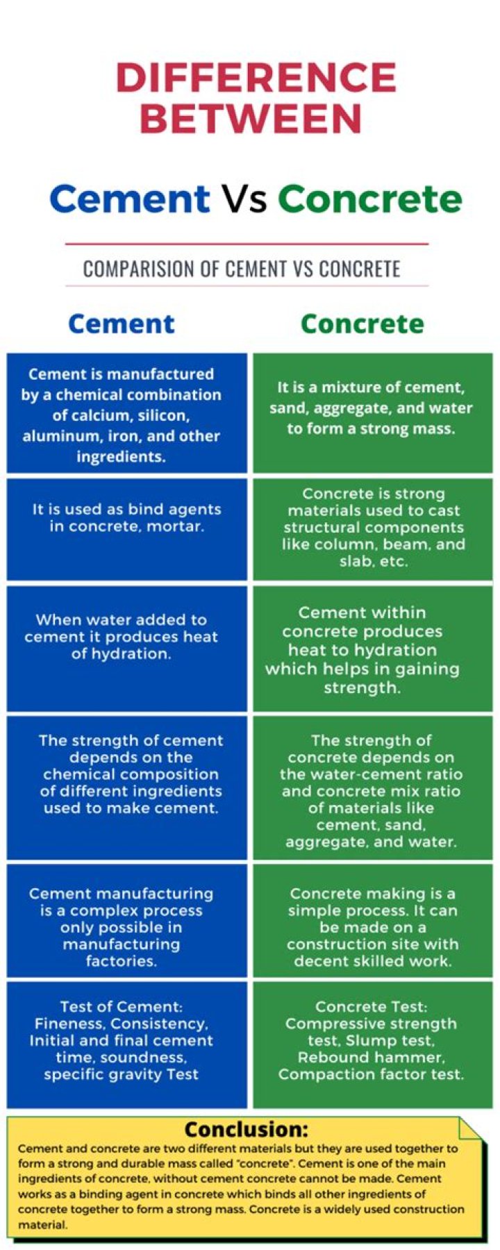 What is the difference between cement and concrete?