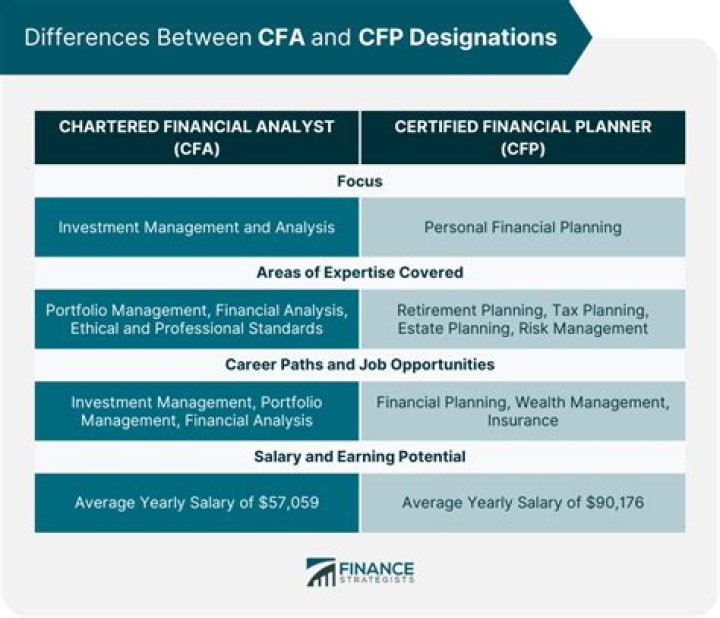 What is the difference between CFP and QAFP?